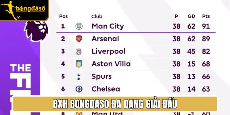 BXH Bongdaso đa dạng giải đấu